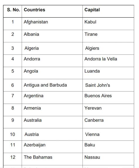 capital of every country.